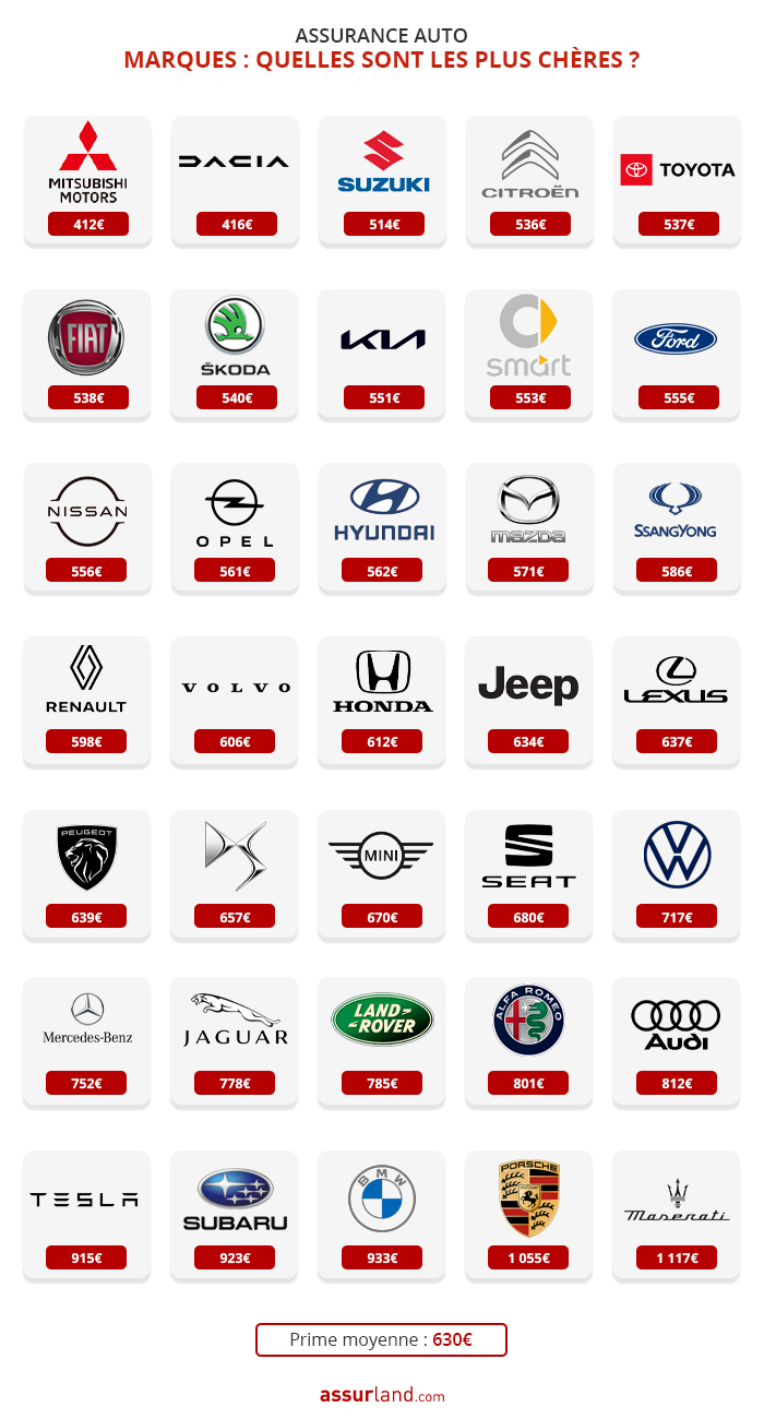 assurance auto - prix modeles - prix moyen - fin 2022