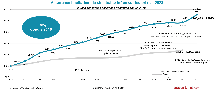 prix-habitation