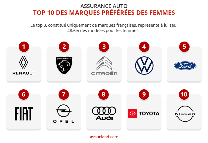 Quelles sont les marques auto préférées des Français ?