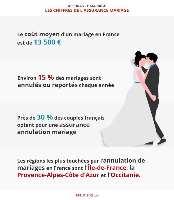 Chiffres clés sur l'utilisation et la souscription d'une assurance mariage