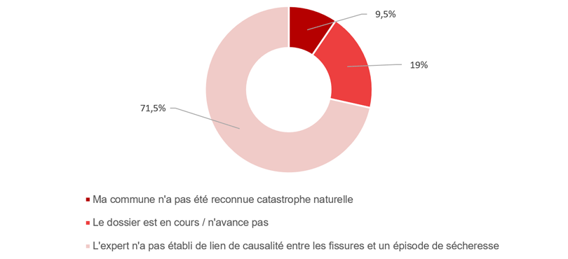 CP secheresse graphique 2 CP secheresse graphique 2