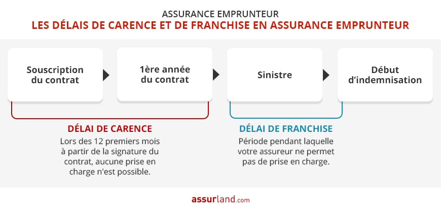 délai-carence-et-delai-franchise