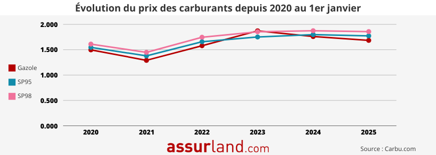 Evolution carburant
