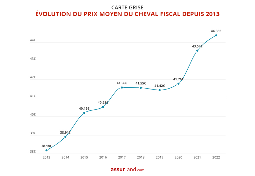 Prix de la carte grise en 2024