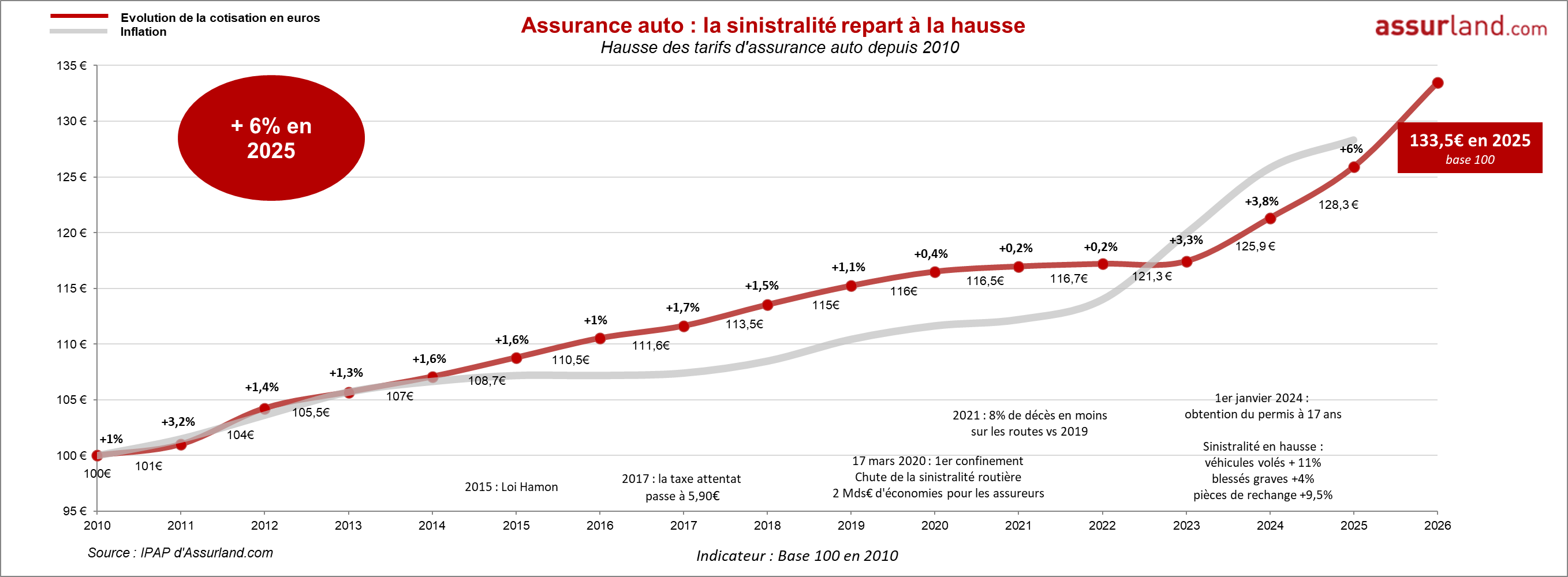 Evolution augmentation prix assurance auto 2025
