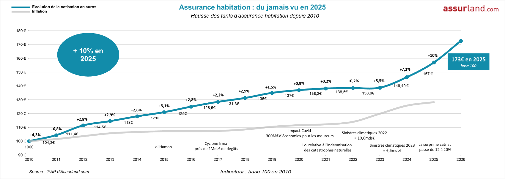 Evolution augmentation prix assurance habitation 2025