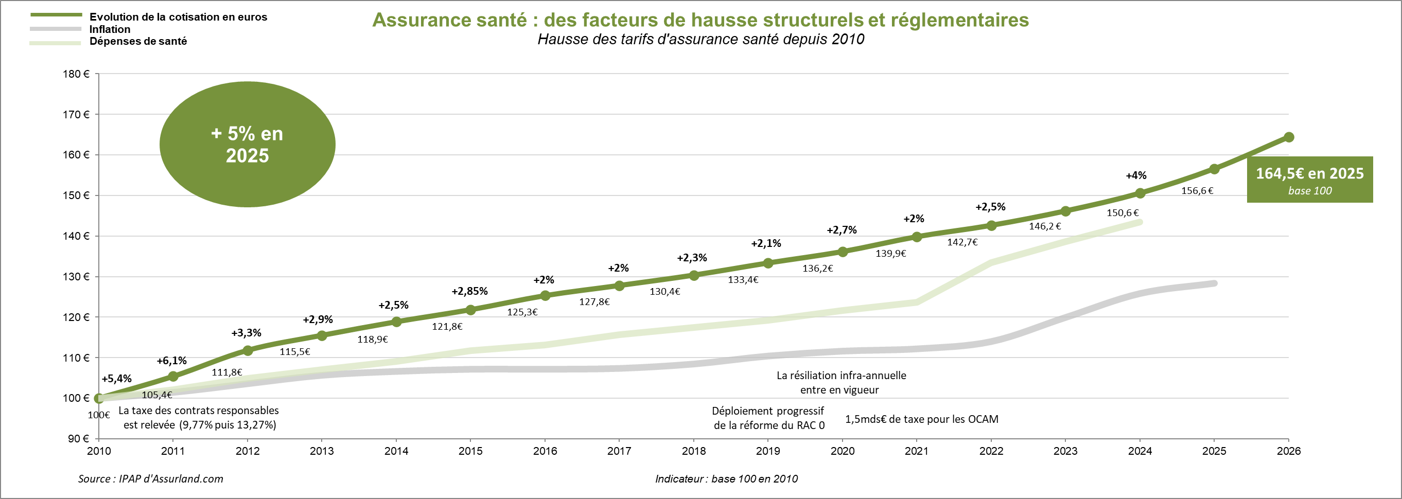 Evolution augmentation prix assurance santé 2025