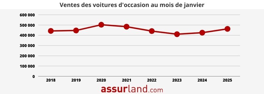 Evolution des ventes de voiture d'occasion depuis 2018