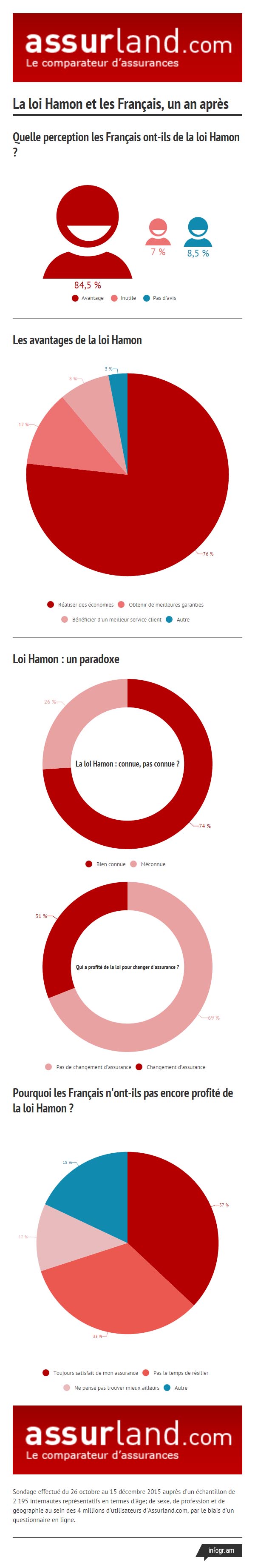 Infographie loi Hamon - Assurland.com infographie-assurland-loi-hamon-un-an-apres