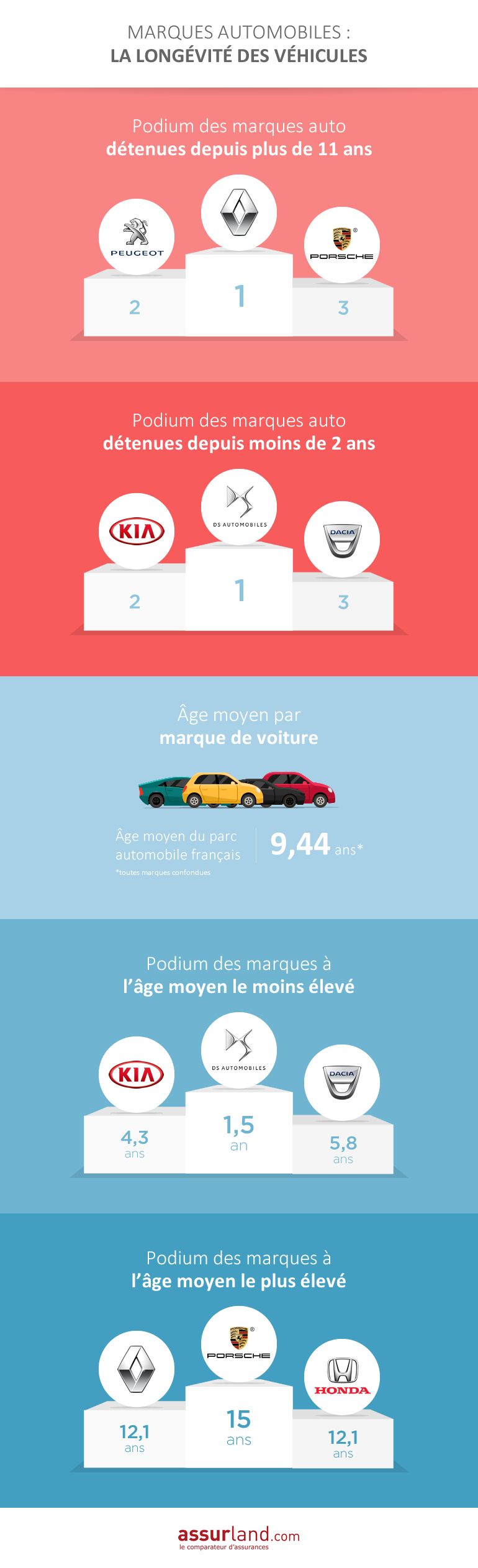 Marques auto : la longévité des véhicules