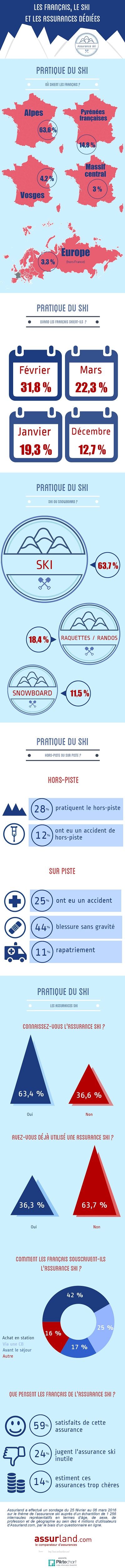 Infographie : les Français, le ski et les assurances dédiées Infographie-les-francais-le-ski-et-les-assurances