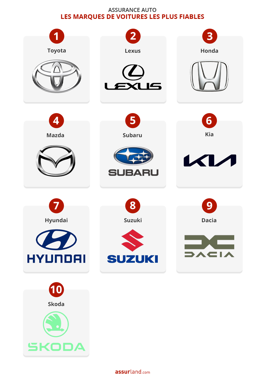 Marques de voiture les plus fiables