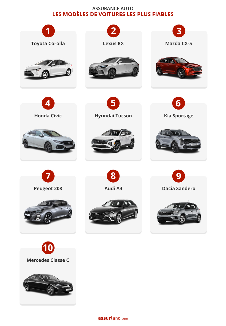 Modèle de voiture les plus fiables