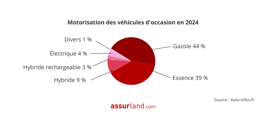 Motorisation des véhicules d'occasion en 2024