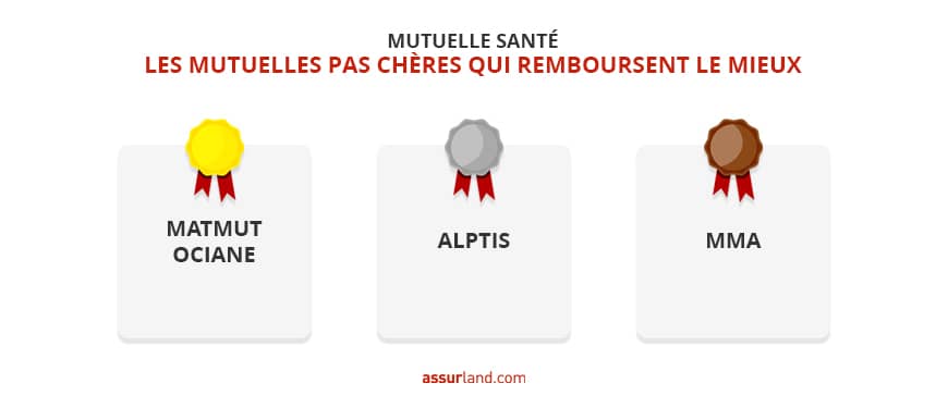 Top 3 des mutuelles pas cheres qui remboursent bien Top 3 des mutuelles pas cheres qui remboursent bien