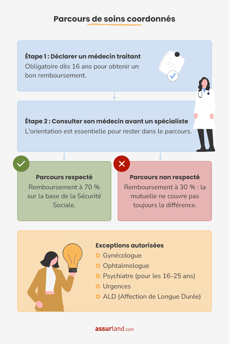 infographie fonctionnement parcours de soins coordonnés