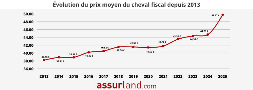 Prix évolution cheval fiscal