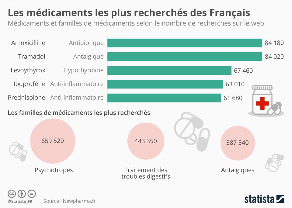 Top 5 Des Médicaments Recherchés Sur Internet Par Les Français