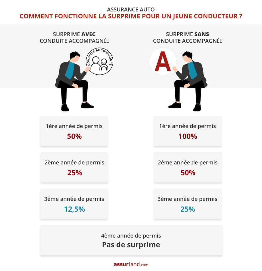 surprime jeune conducteur surprime jeune conducteur