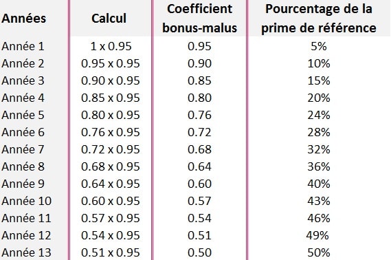 Comment Fonctionne Le Calcul Du Coefficient Bonus Malus Pour L