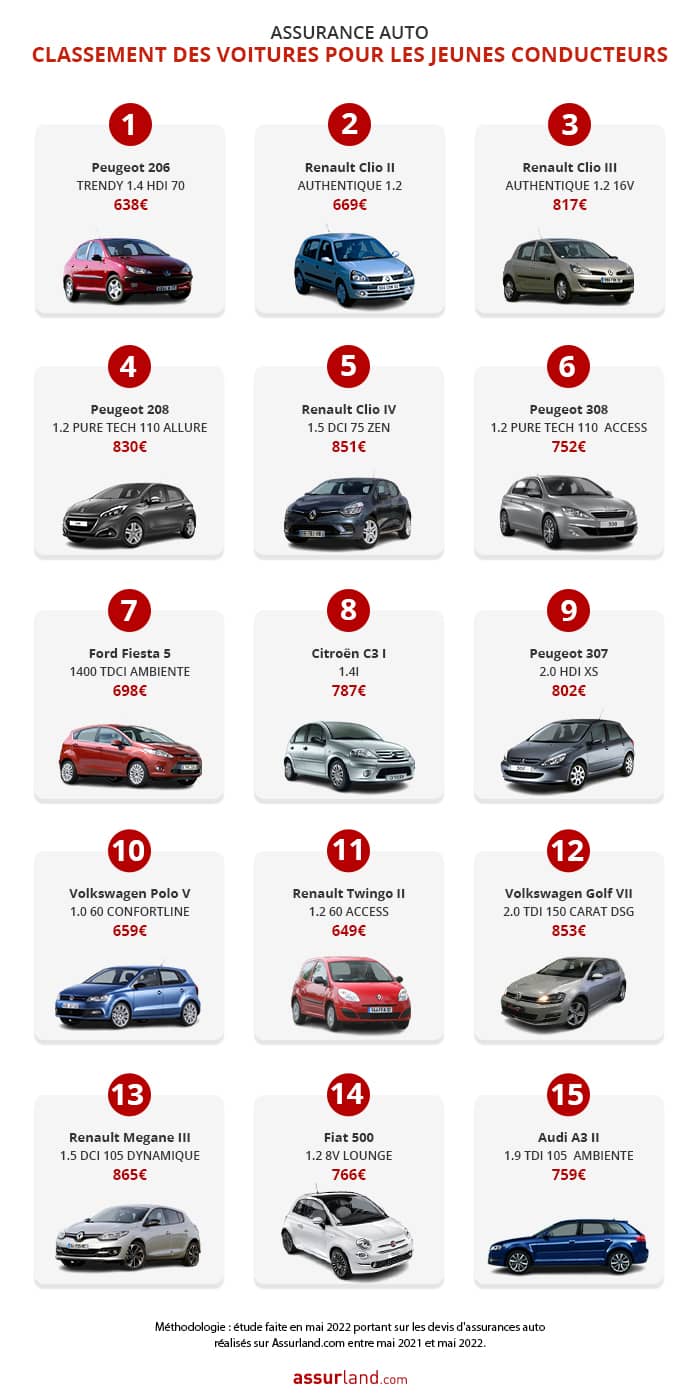 Benzin - Top 10 voitures pour jeune permis